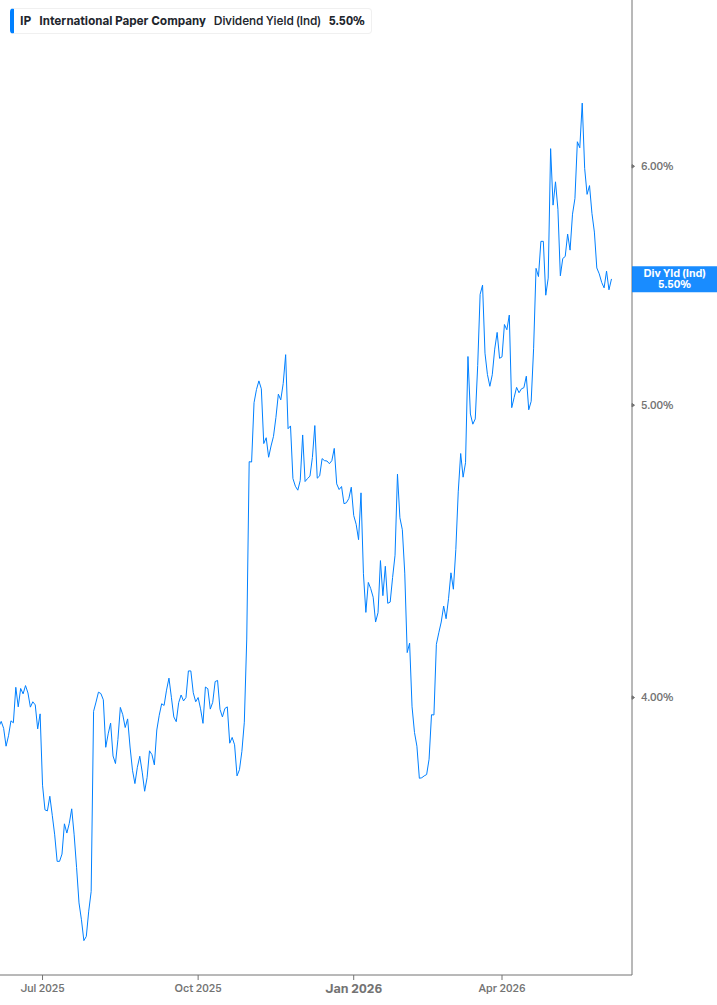 Dividend Yield Chart