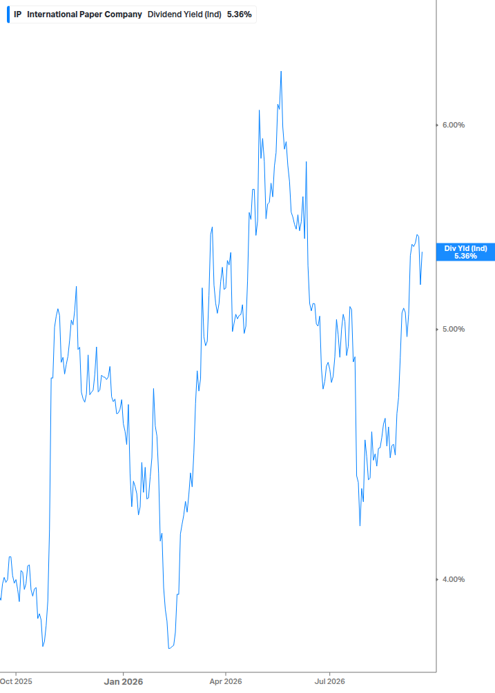 Dividend Yield Chart