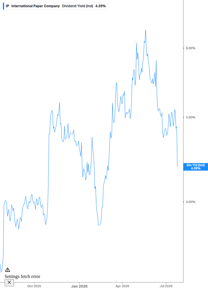Dividend Yield Chart