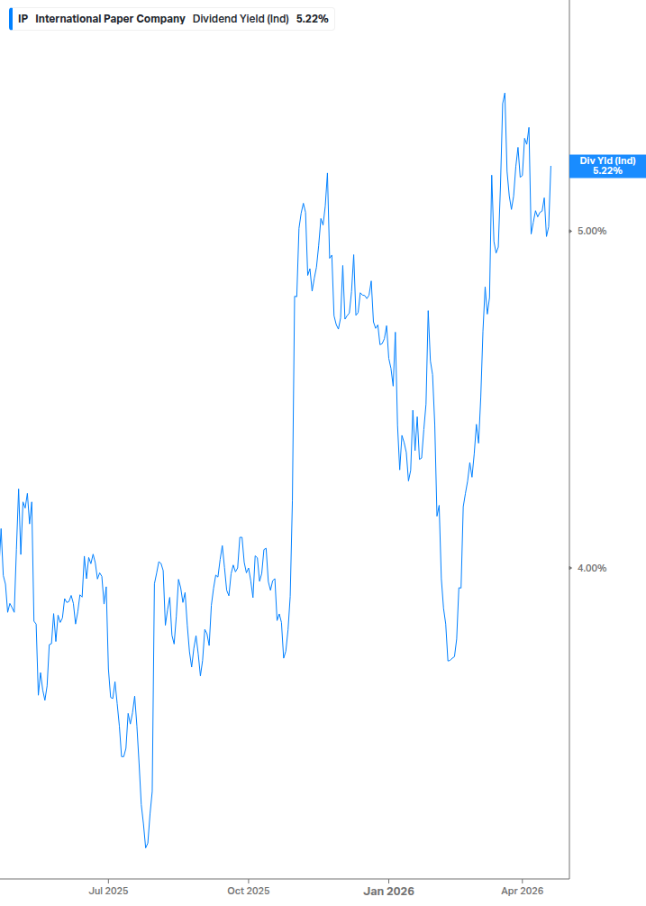 Dividend Yield Chart