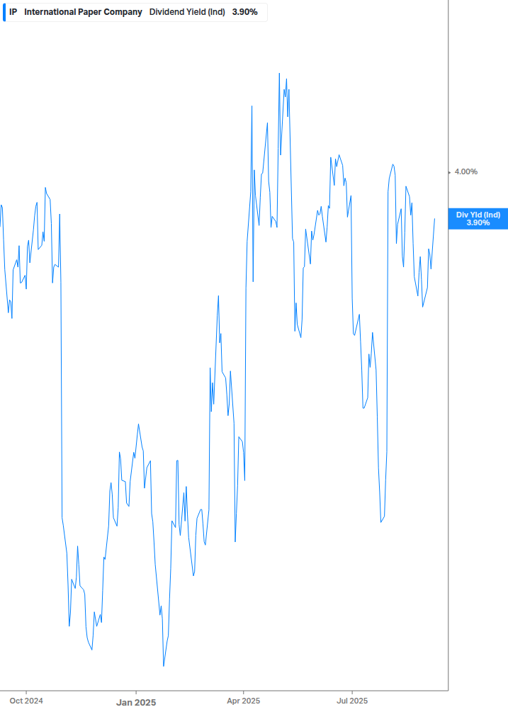Dividend Yield Chart