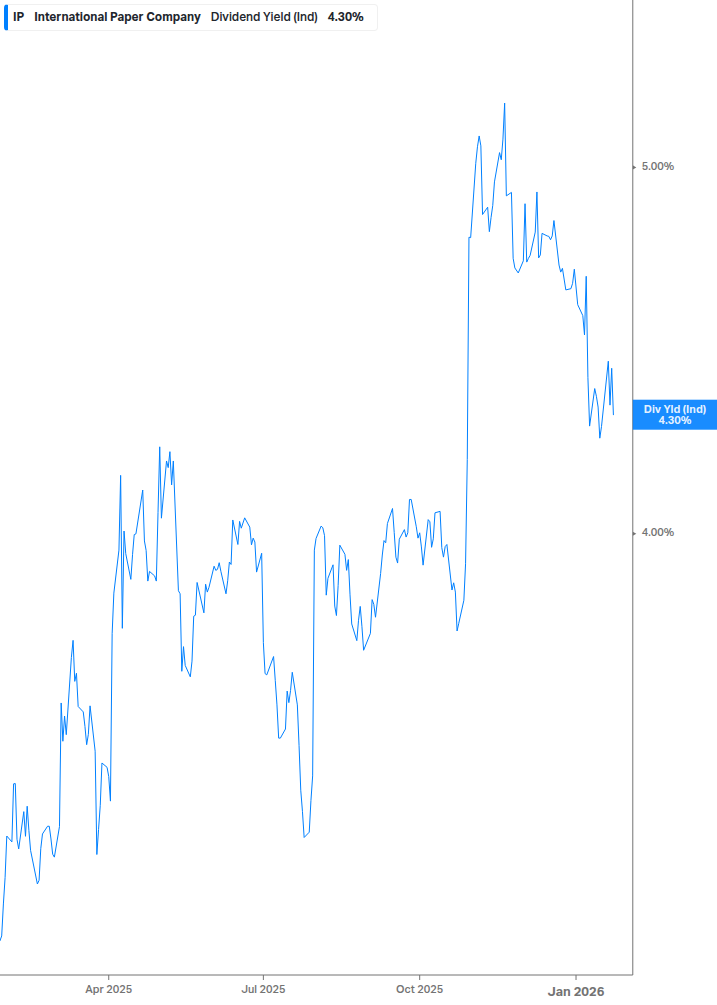 Dividend Yield Chart