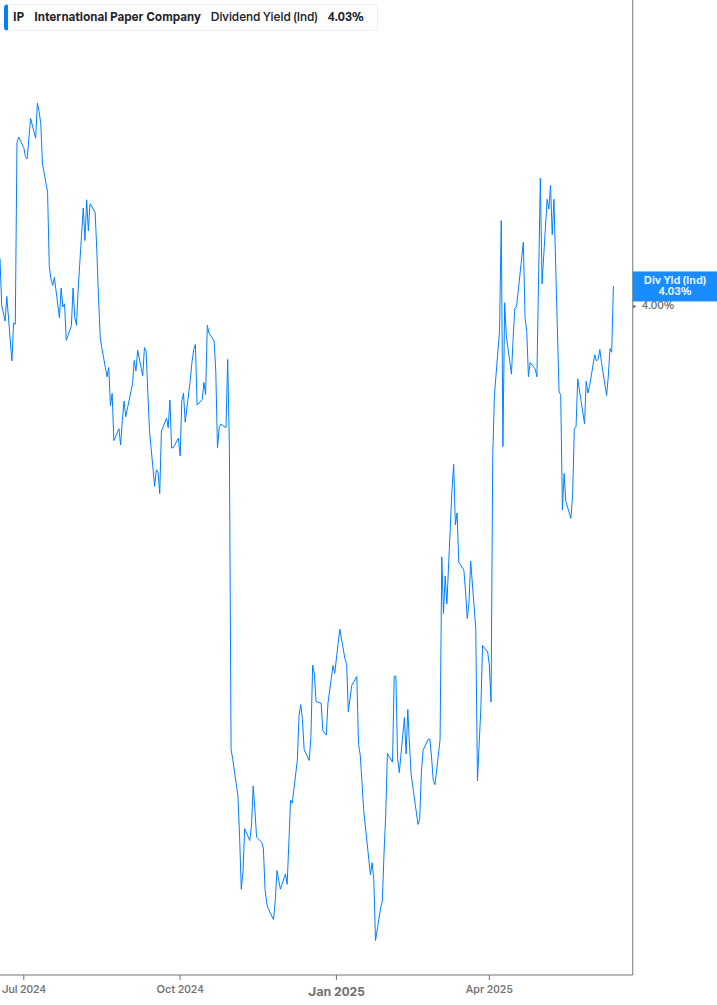 Dividend Yield Chart