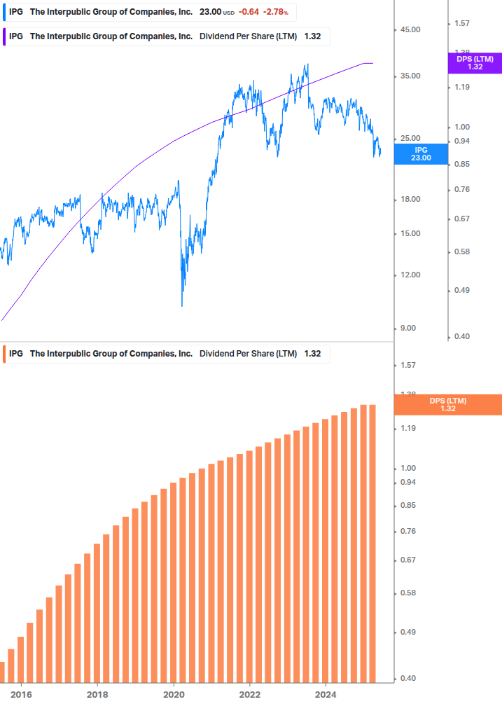 Dividend Growth Chart