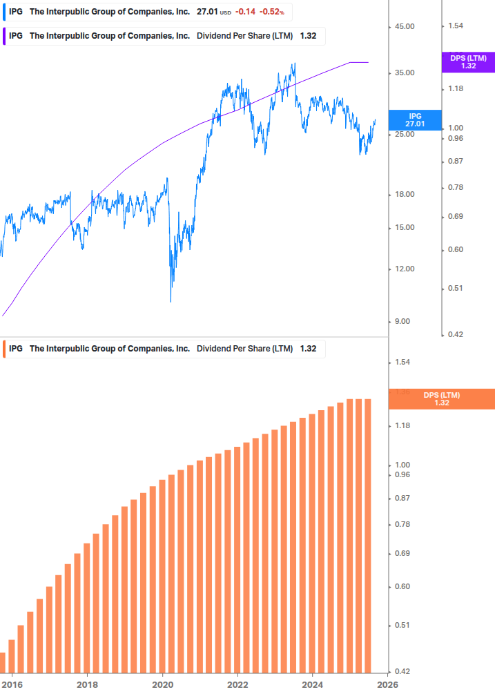 Dividend Growth Chart