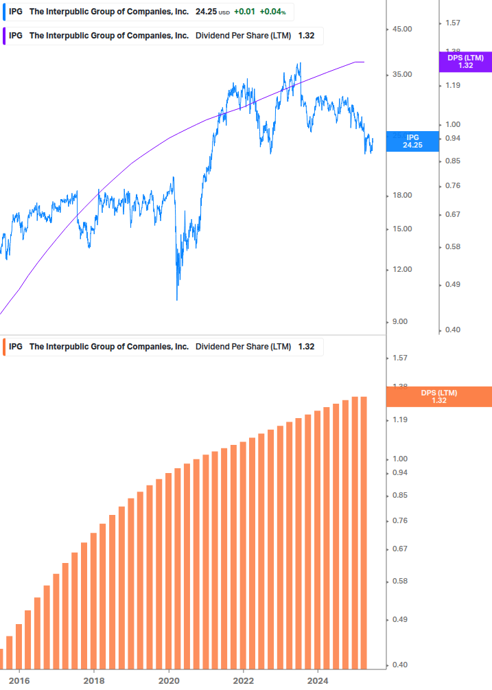 Dividend Growth Chart