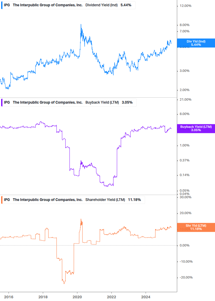 Shareholder Yield Chart