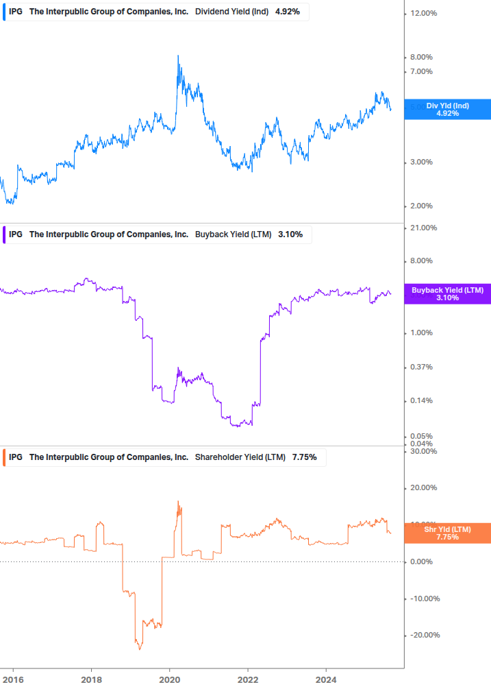 Shareholder Yield Chart