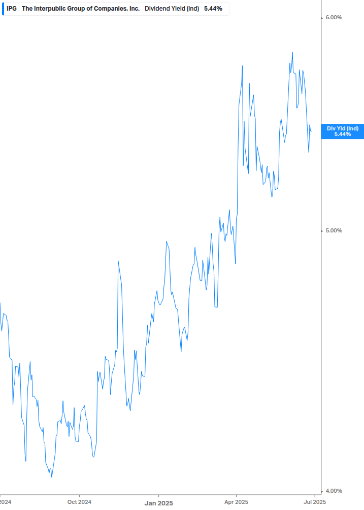 Dividend Yield Chart
