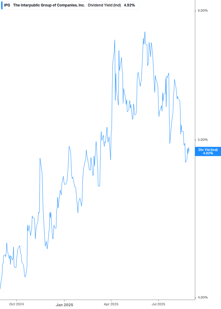 Dividend Yield Chart