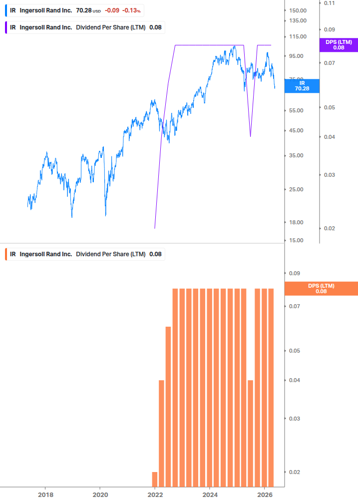Dividend Growth Chart