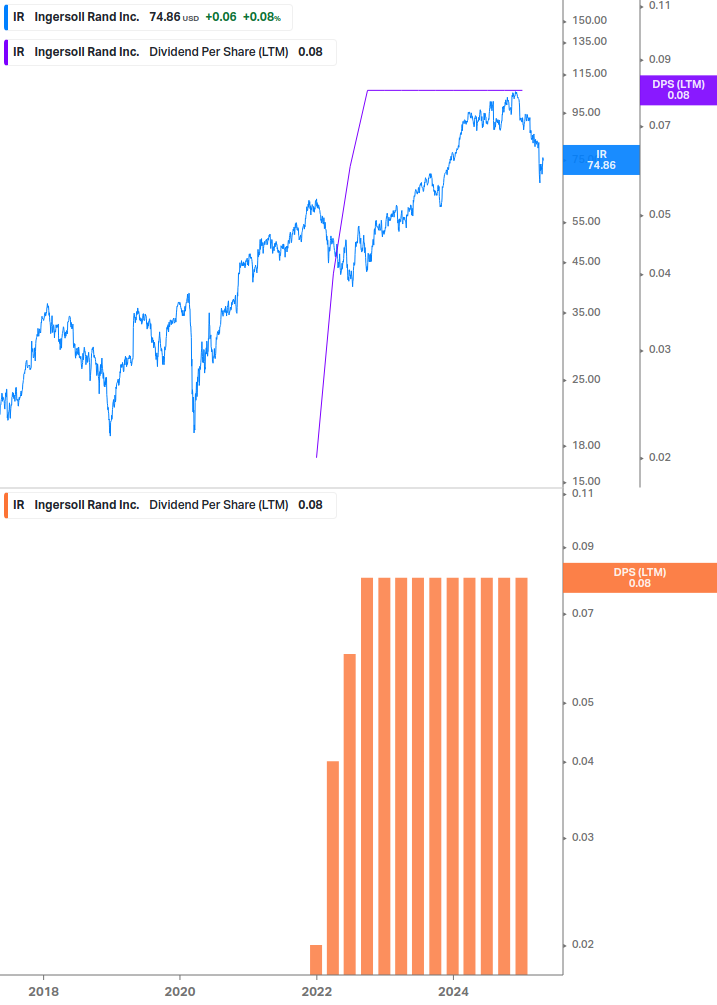 Dividend Growth Chart