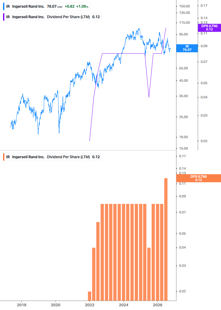 Dividend Growth Chart