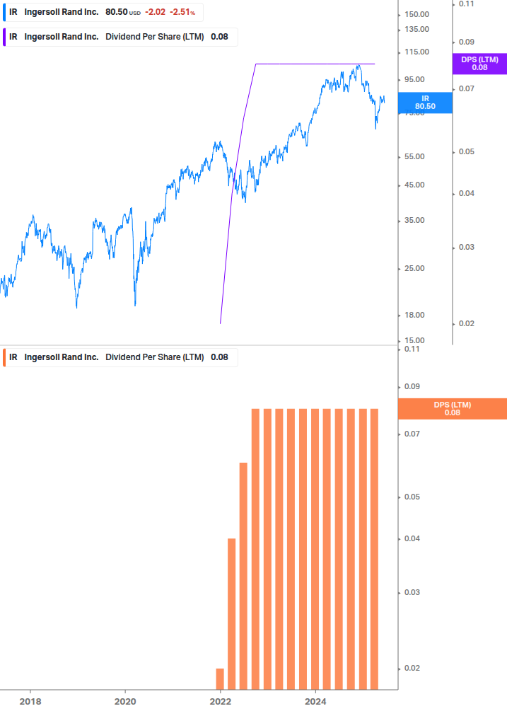 Dividend Growth Chart