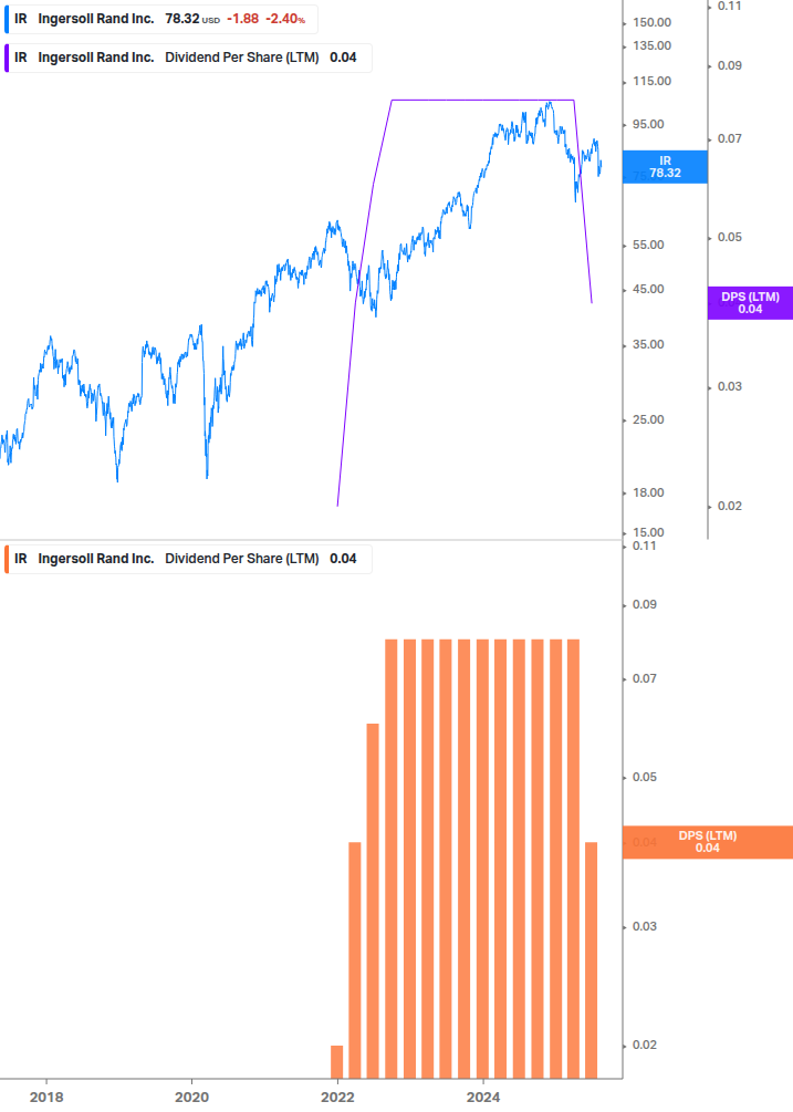 Dividend Growth Chart