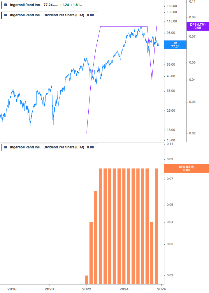 Dividend Growth Chart