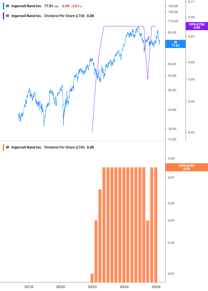 Dividend Growth Chart