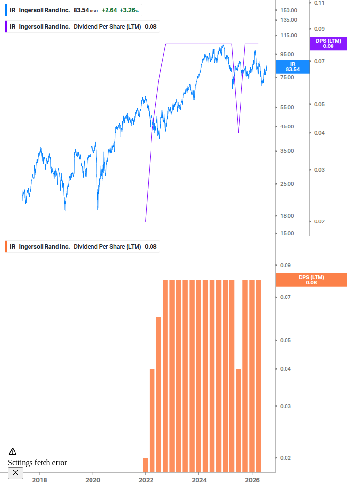 Dividend Growth Chart
