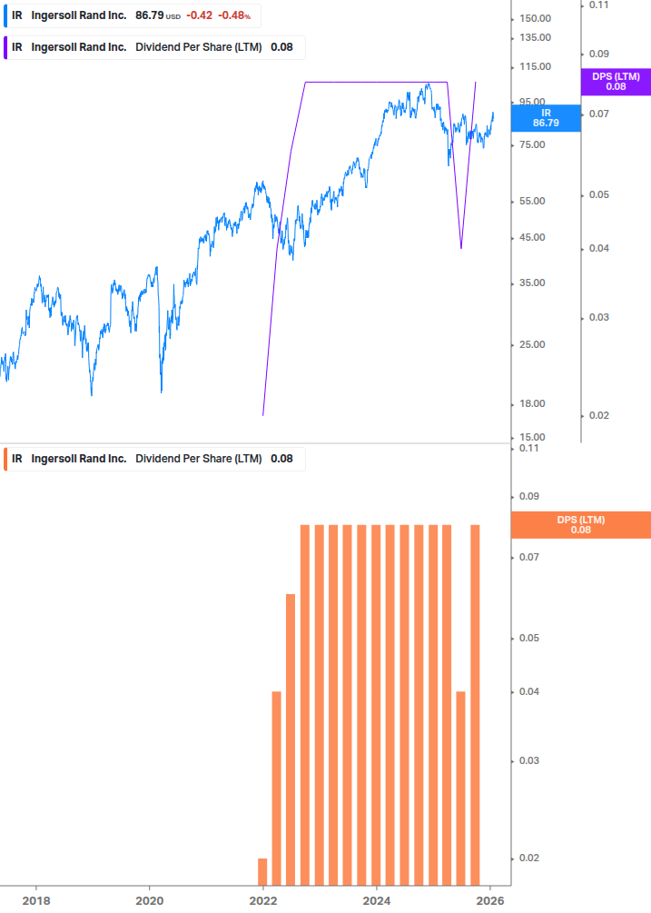Dividend Growth Chart