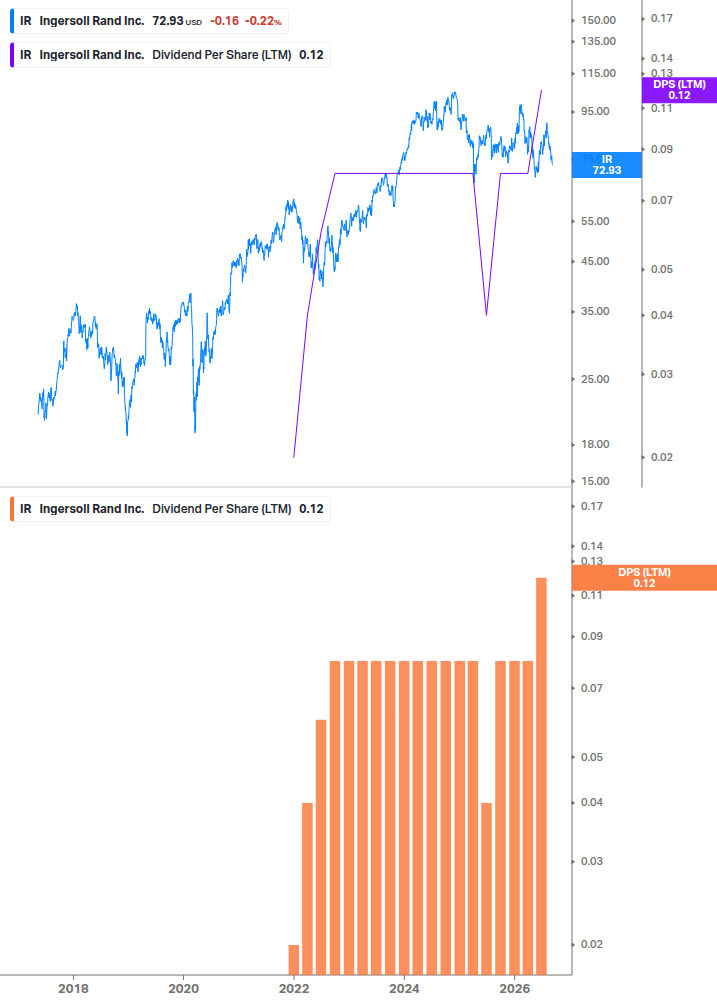 Dividend Growth Chart