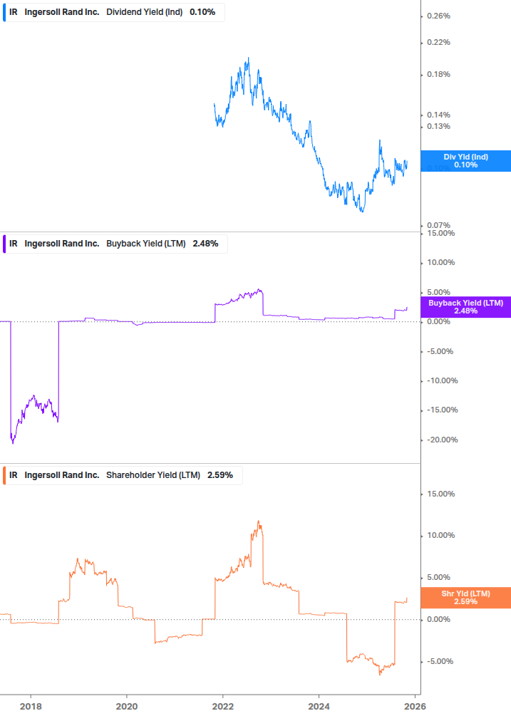 Shareholder Yield Chart