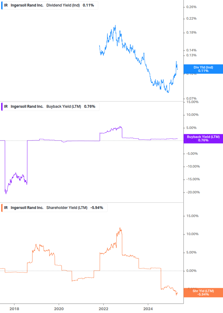 Shareholder Yield Chart