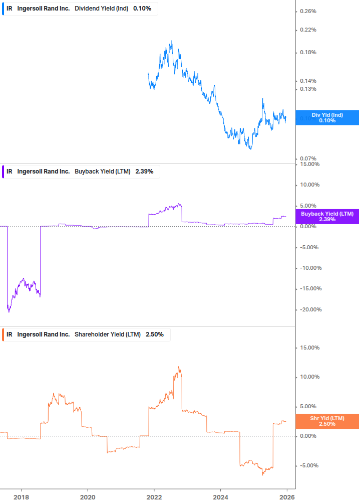 Shareholder Yield Chart