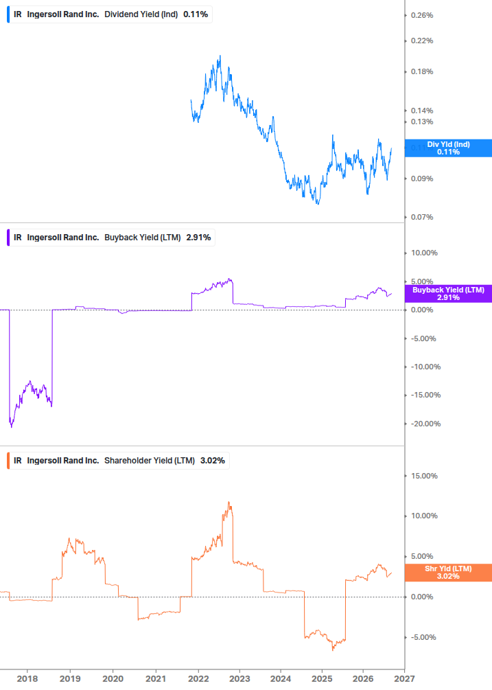 Shareholder Yield Chart