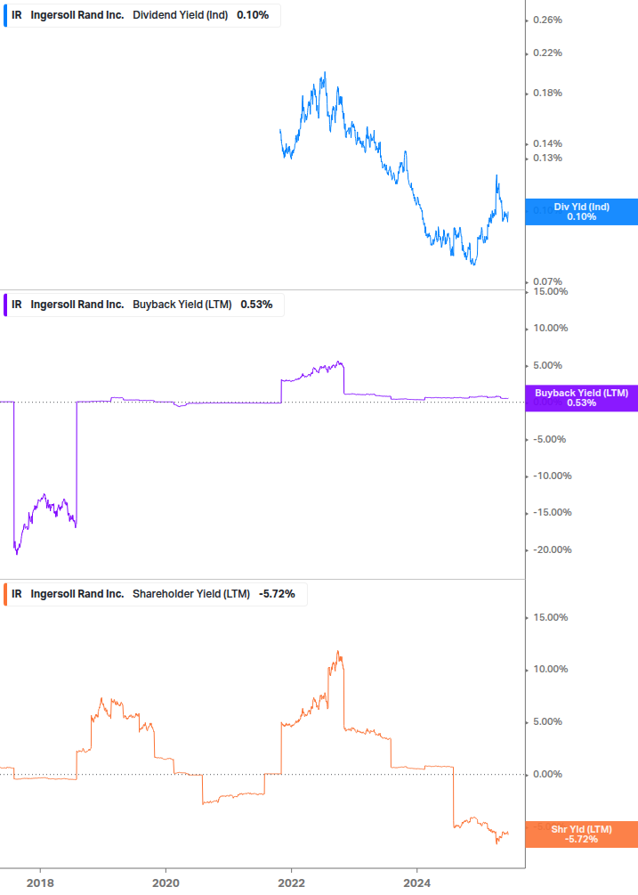 Shareholder Yield Chart