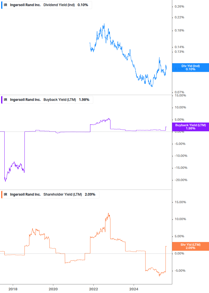 Shareholder Yield Chart