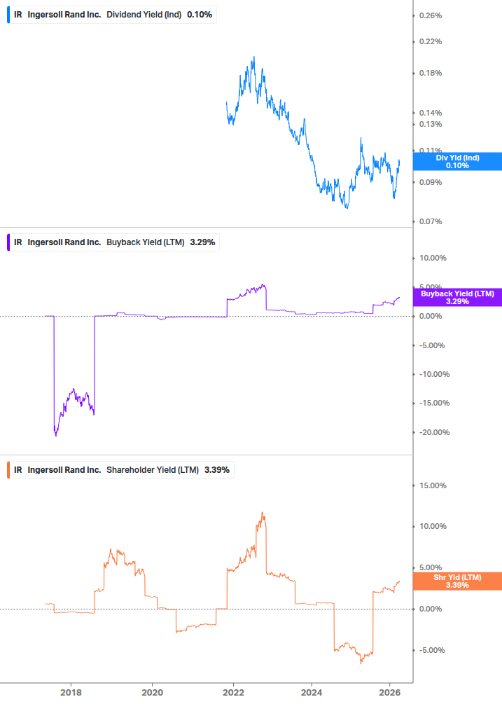Shareholder Yield Chart