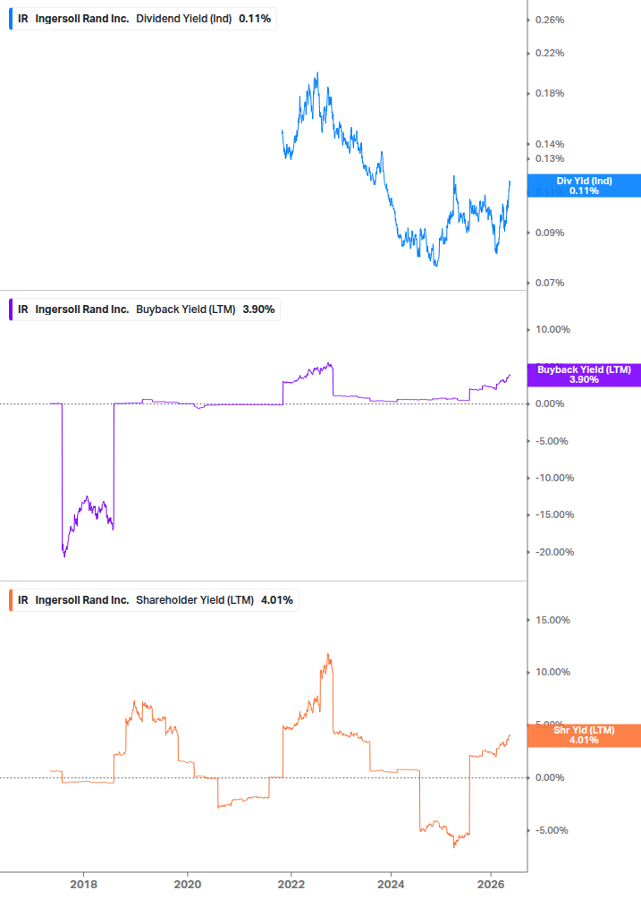 Shareholder Yield Chart