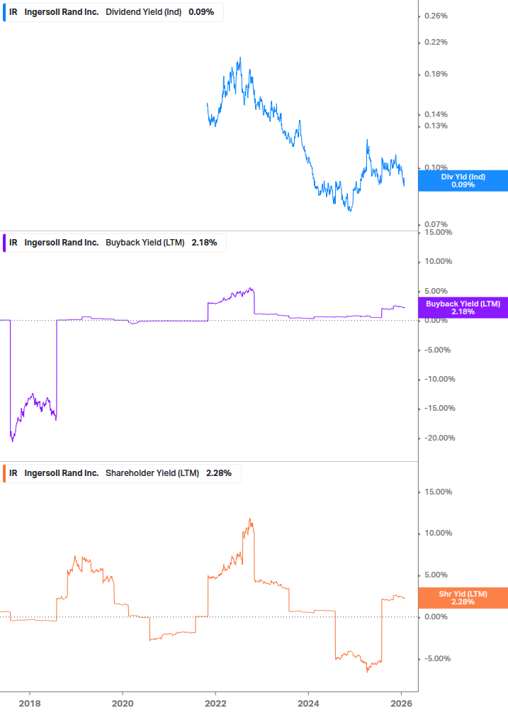 Shareholder Yield Chart