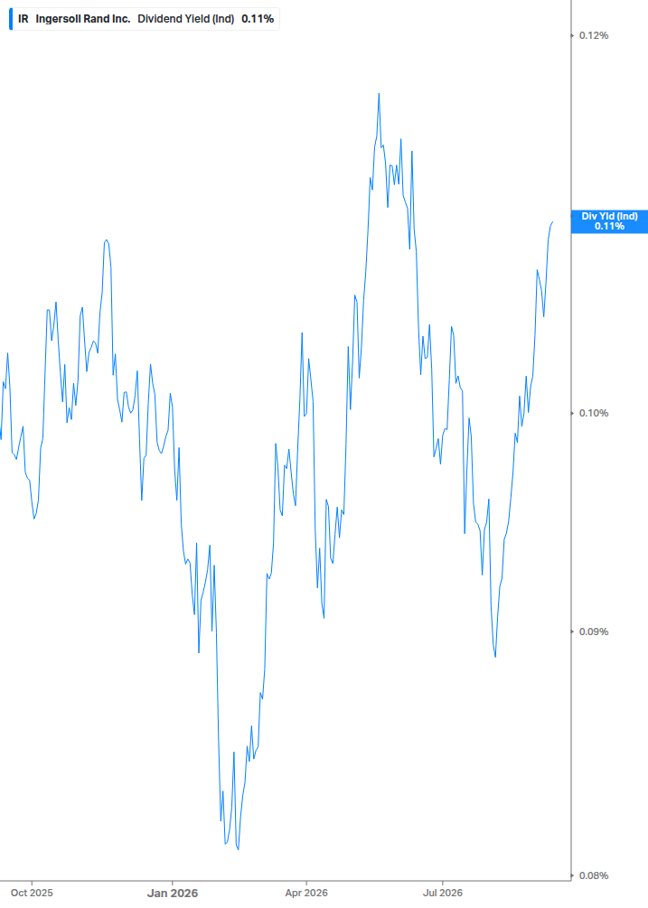 Dividend Yield Chart