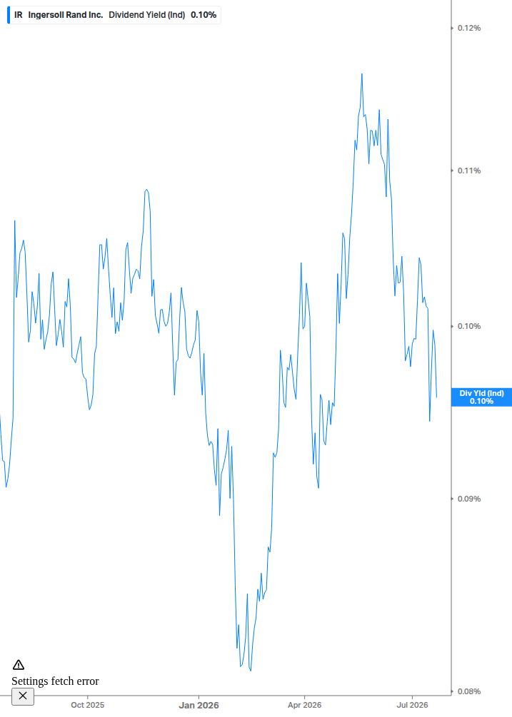 Dividend Yield Chart