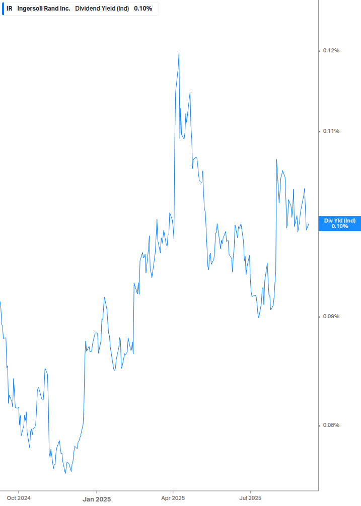 Dividend Yield Chart