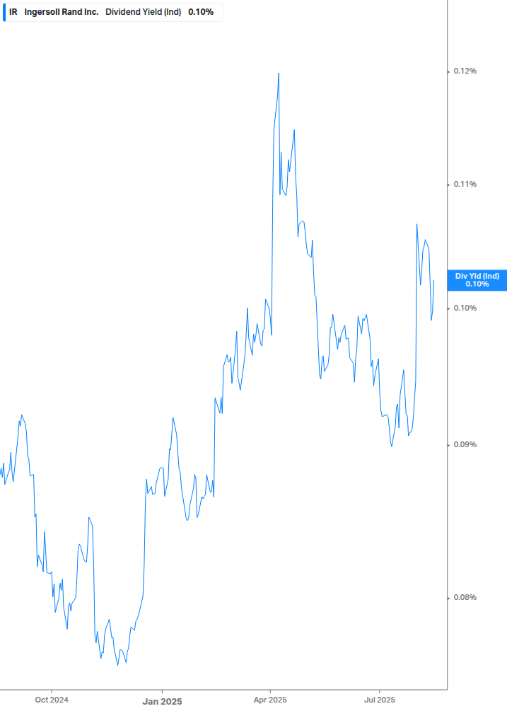 Dividend Yield Chart