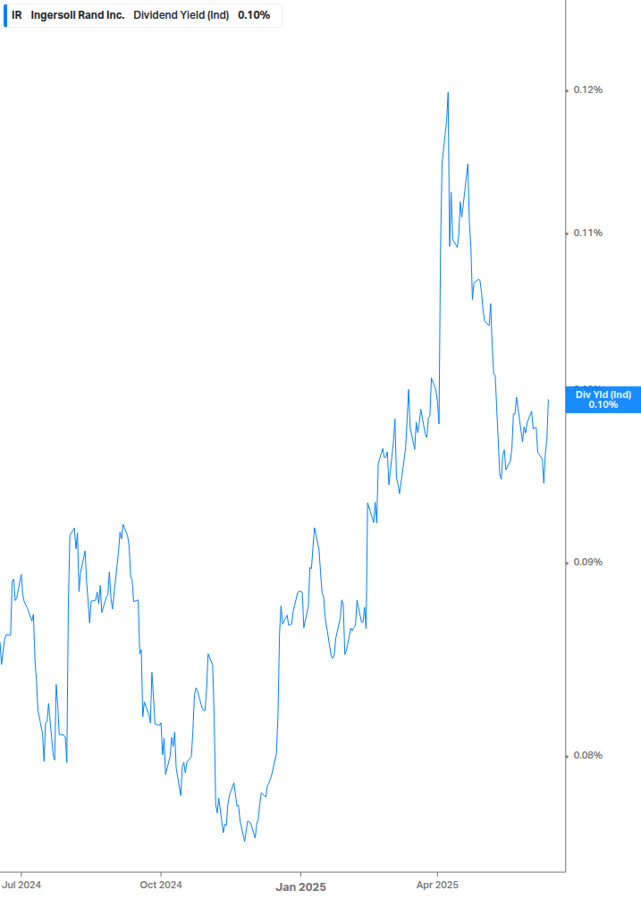 Dividend Yield Chart