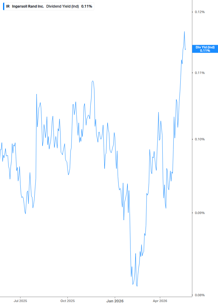 Dividend Yield Chart