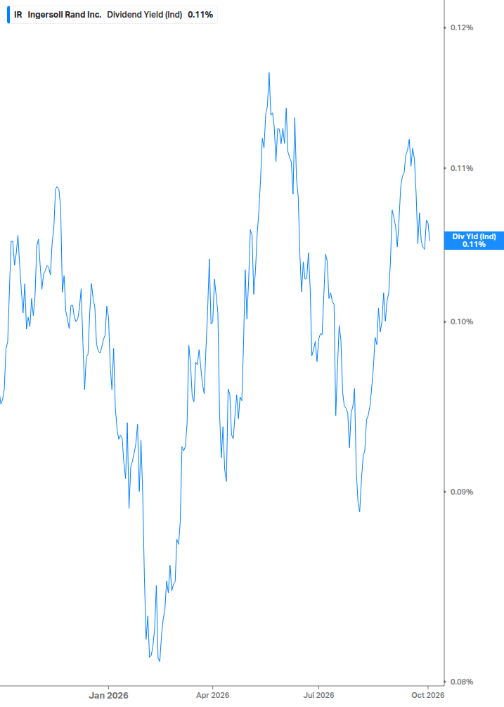 Dividend Yield Chart