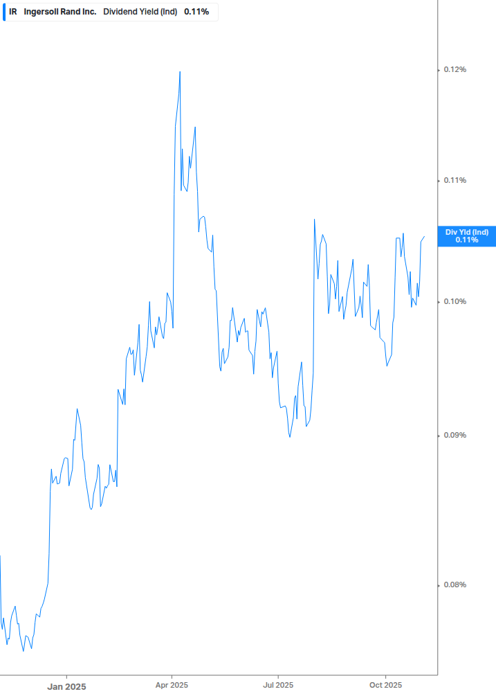 Dividend Yield Chart