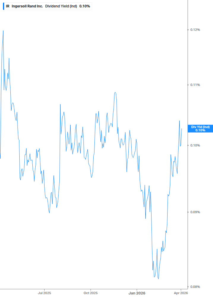Dividend Yield Chart