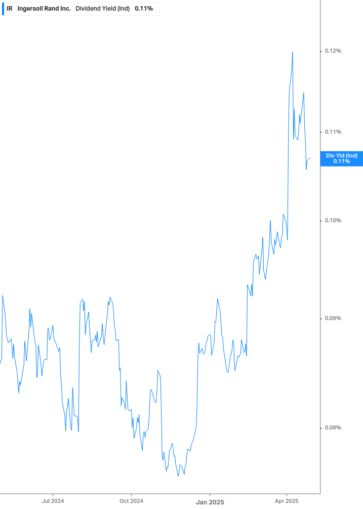 Dividend Yield Chart