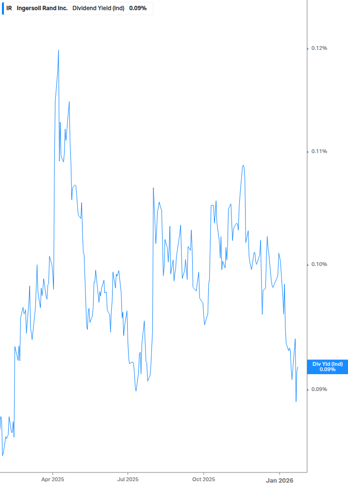 Dividend Yield Chart