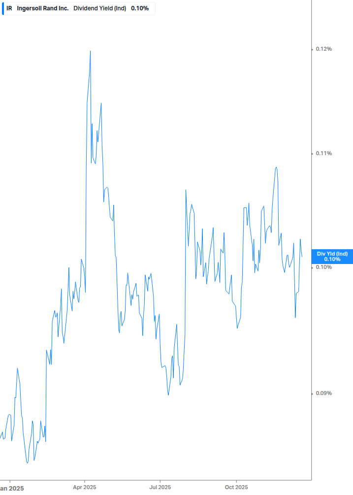Dividend Yield Chart