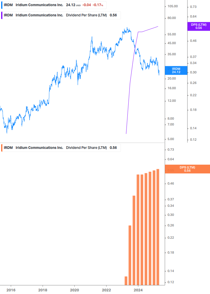 Dividend Growth Chart