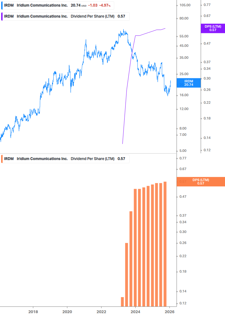Dividend Growth Chart