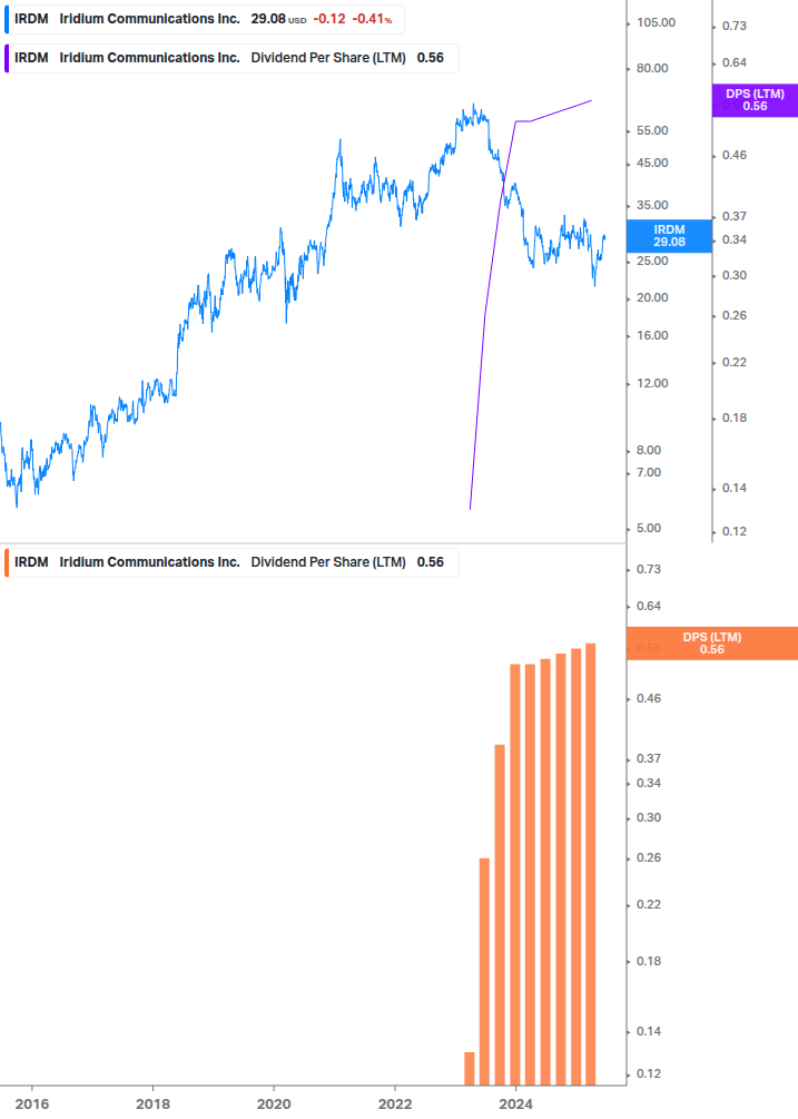 Dividend Growth Chart