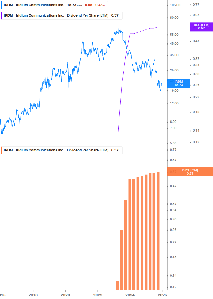 Dividend Growth Chart