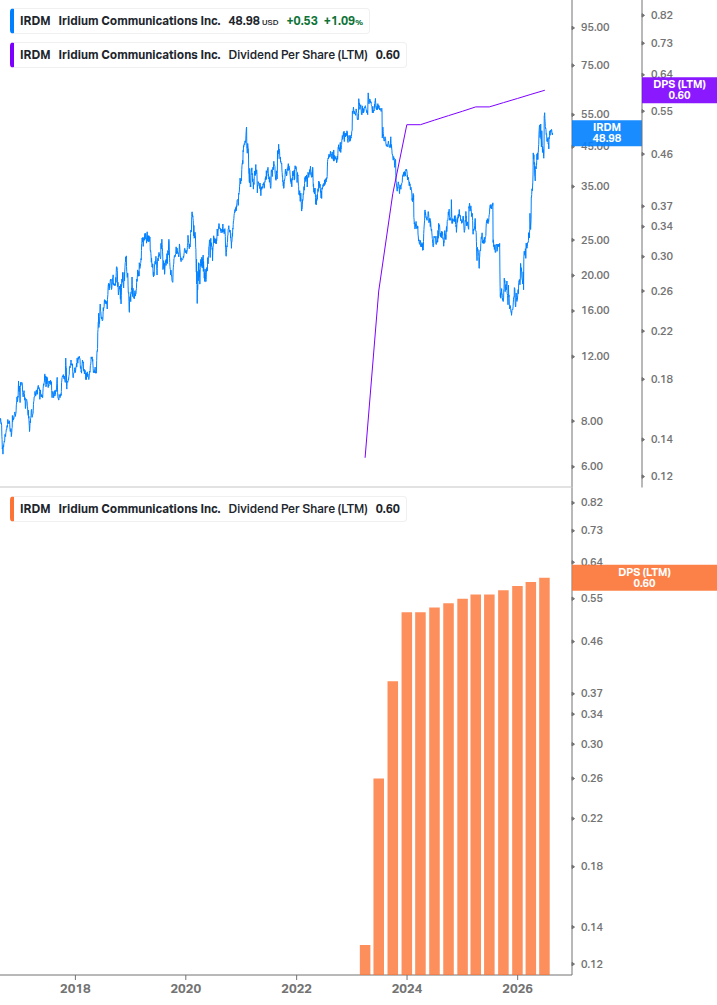 Dividend Growth Chart